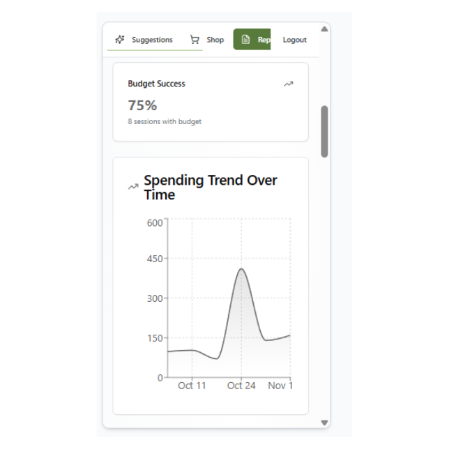 Graph displaying spending trend over time with a budget success percentage of 75%.
