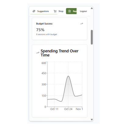 Graph displaying spending trend over time with a budget success percentage of 75%.